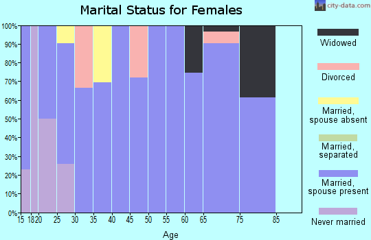 Zip code 66514 marital status for females