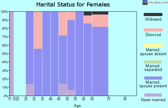 Zip code 66515 marital status for females