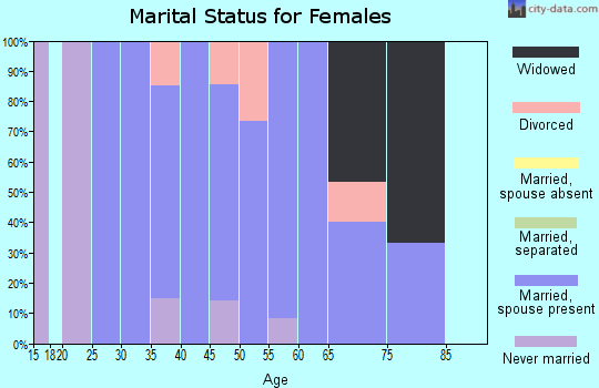Zip code 66516 marital status for females