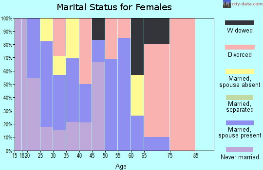 Zip code 66517 marital status for females