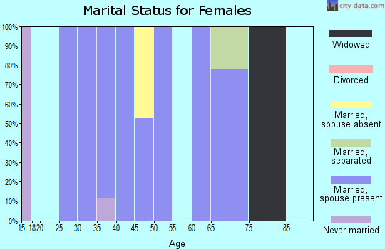 Zip code 66518 marital status for females
