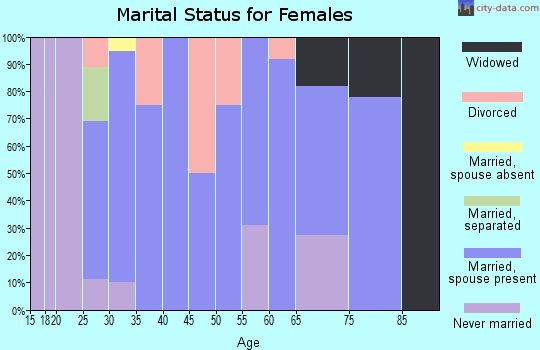 Zip code 66520 marital status for females