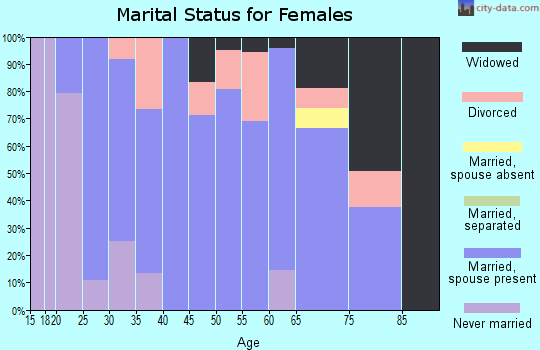 Zip code 66521 marital status for females