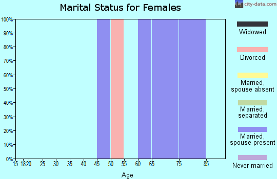 Zip code 66522 marital status for females