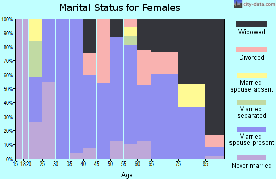 Zip code 66523 marital status for females