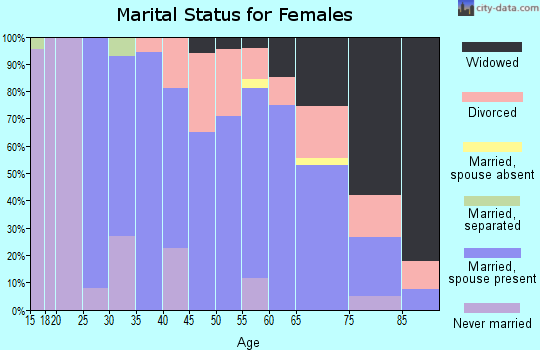 Zip code 66524 marital status for females