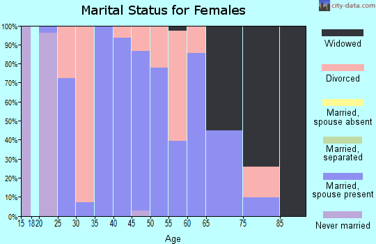 Zip code 66526 marital status for females