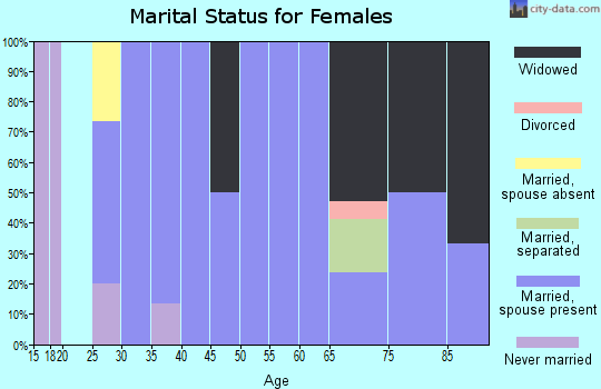 Zip code 66527 marital status for females