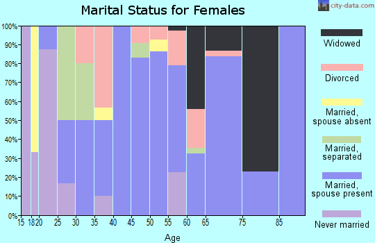 Zip code 66528 marital status for females