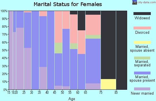 Zip code 66531 marital status for females