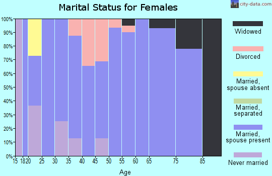 Zip code 66532 marital status for females