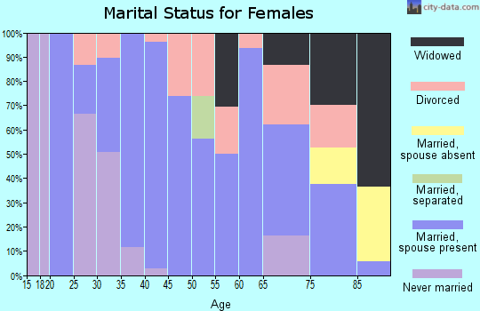 Zip code 66533 marital status for females