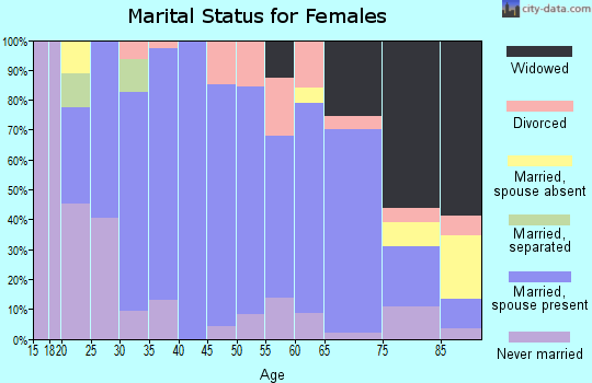 Zip code 66534 marital status for females