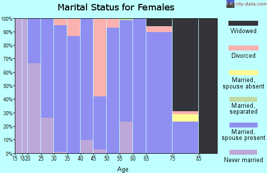 Zip code 66535 marital status for females