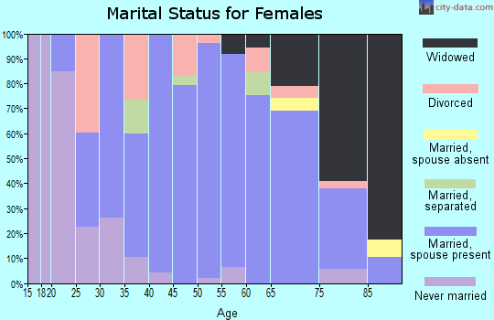 Zip code 66538 marital status for females