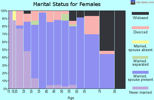 Zip code 66539 marital status for females