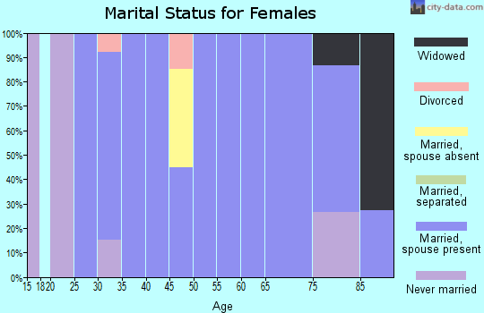 Zip code 66540 marital status for females