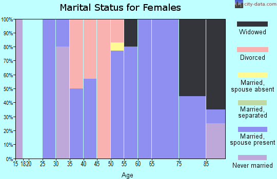 Zip code 66541 marital status for females