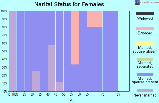 Zip code 66543 marital status for females
