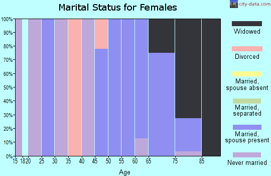 Zip code 66544 marital status for females