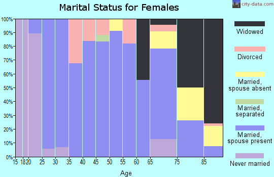 Zip code 66549 marital status for females