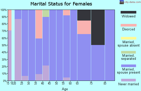 Zip code 66554 marital status for females