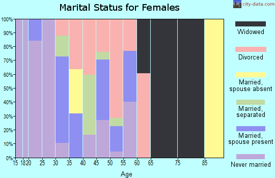 Zip code 66603 marital status for females