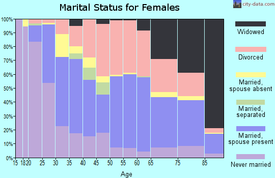 Zip code 66604 marital status for females