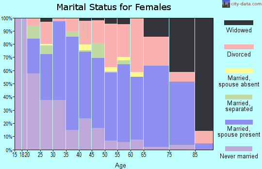 Zip code 66605 marital status for females
