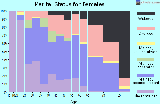 Zip code 66606 marital status for females