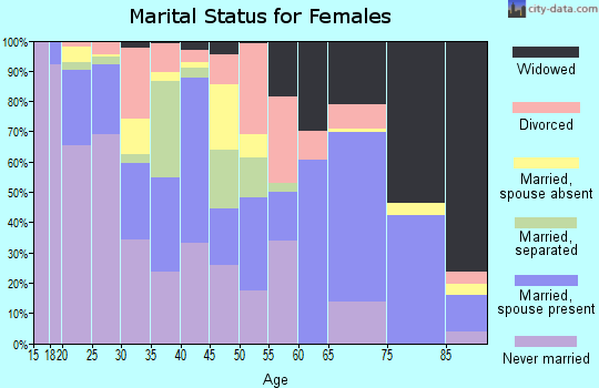 Zip code 66607 marital status for females