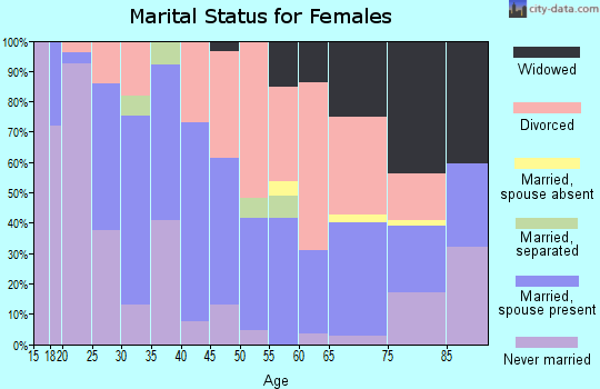 Zip code 66608 marital status for females