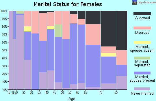 Zip code 66609 marital status for females