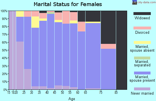 Zip code 66610 marital status for females