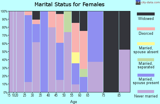 Zip code 66612 marital status for females