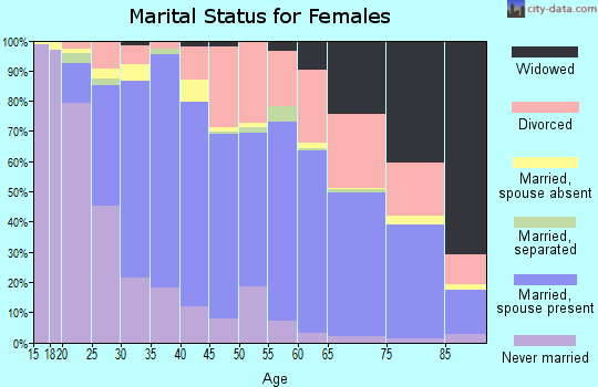 Zip code 66614 marital status for females