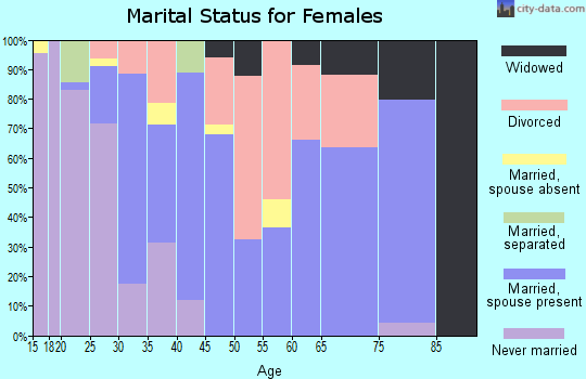 Zip code 66615 marital status for females