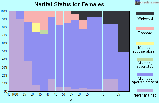Zip code 66618 marital status for females