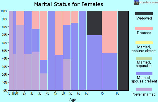 Zip code 66619 marital status for females