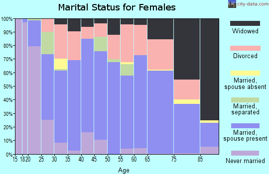 Zip code 66701 marital status for females