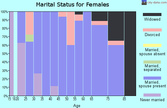 Zip code 66710 marital status for females