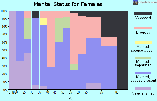 Zip code 66711 marital status for females