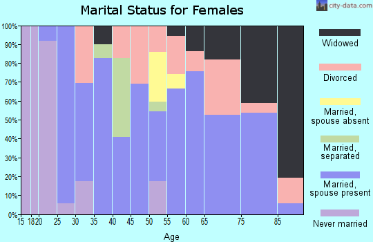 Zip code 66712 marital status for females