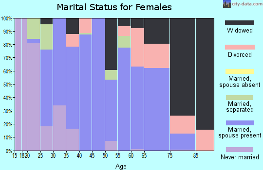 Zip code 66713 marital status for females