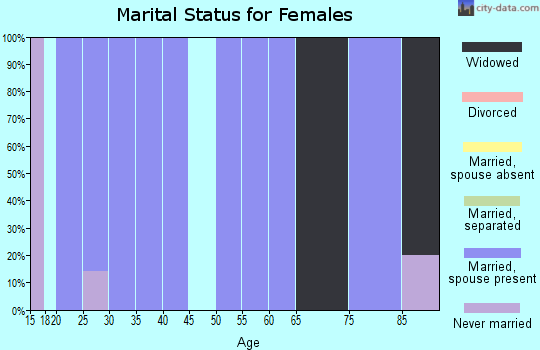 Zip code 66714 marital status for females