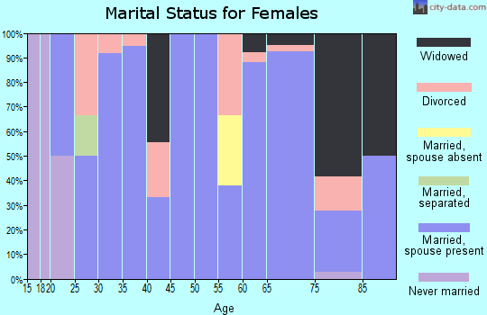 Zip code 66716 marital status for females