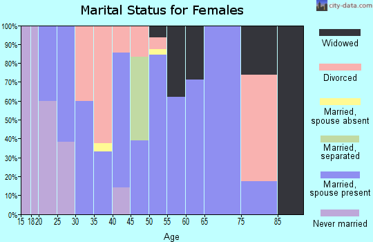 Zip code 66717 marital status for females