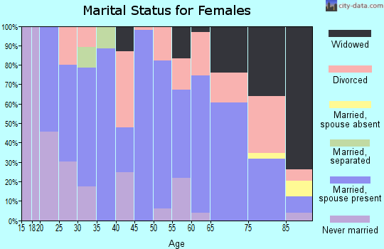 Zip code 66725 marital status for females