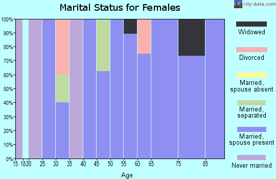 Zip code 66732 marital status for females