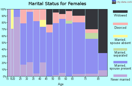 Zip code 66733 marital status for females